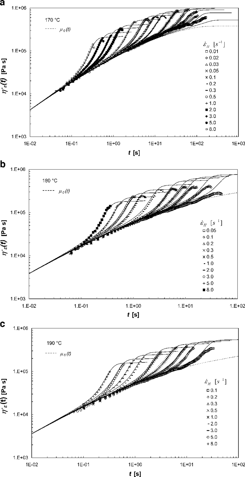 Experimental Transient Extensional Viscosity By Ser - Extensional Viscosity (850x1657), Png Download
