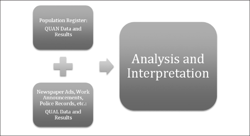 Vikströ M's Concurrent Mixed Methods Design - Introduction To Statistical Data Analysis For The Life (850x463), Png Download