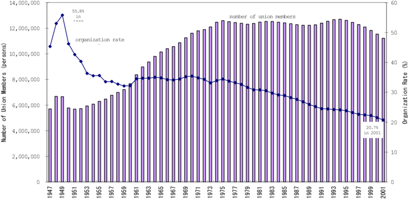 Trends Of Union Members And Organization Rate In Japan - Diagram (850x427), Png Download
