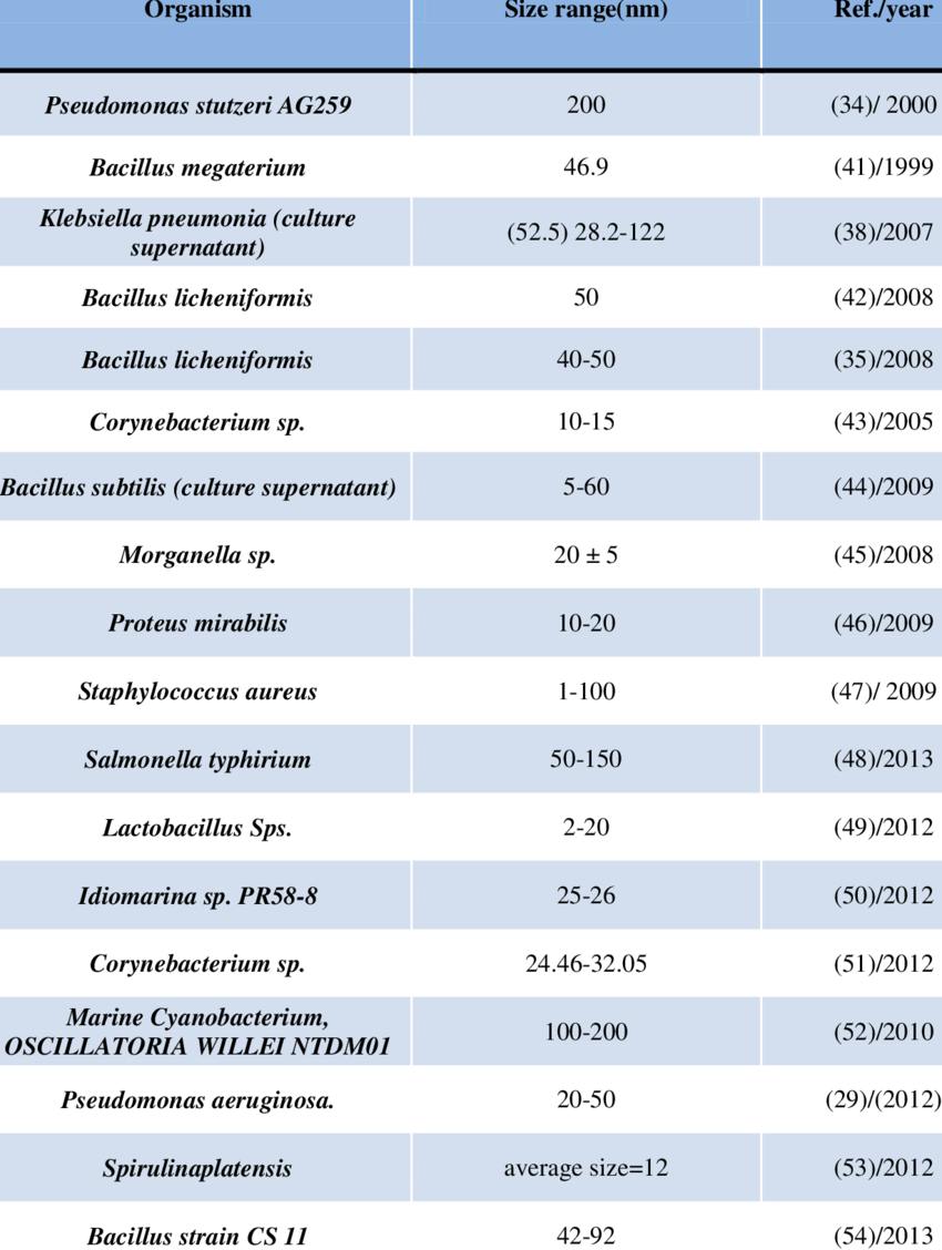 Synthesis Of Ag Nanoparticles Using Different Kinds - Bacteria (850x1128), Png Download