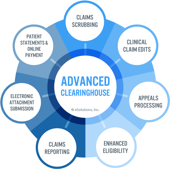 Automation Adds Intelligence And Agility To Your Claims - Advanced Orthopedics (592x550), Png Download