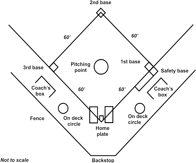 Softball Diamond Large - แผนผัง สนาม ซอ ฟ บอล (680x567), Png Download
