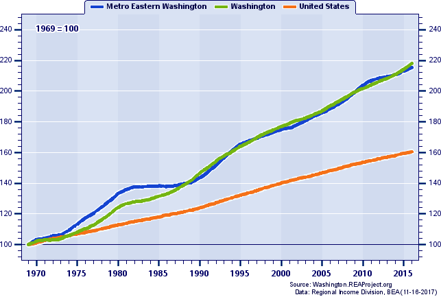 Population Indices - Total Personal Income (643x433), Png Download
