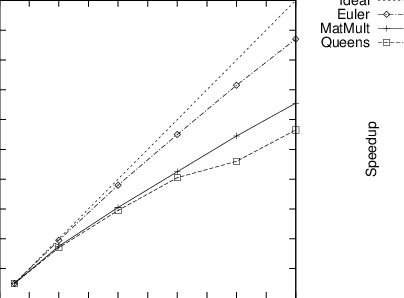 Speedup Of Example Programs On Equals - Plot (404x298), Png Download