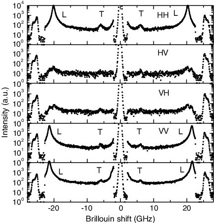 The Brillouin Spectra Recorded In The 180 @bullet Geometry - Diagram (432x450), Png Download