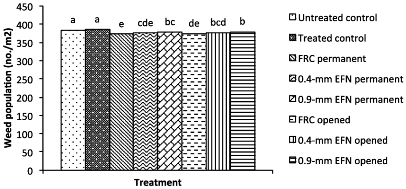 Effects Of Floating Row Covers And Eco-friendly Nets - Circle (850x410), Png Download