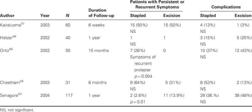 Long Term Follow Up Of Stapled Hemorrhoidopexy Versus - Number (850x379), Png Download