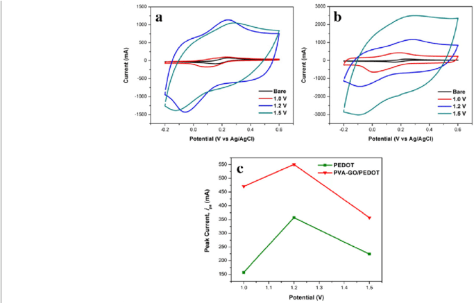 Cvs Of A Pedot B Pva-go/pedot Prepared At Different (850x436), Png Download