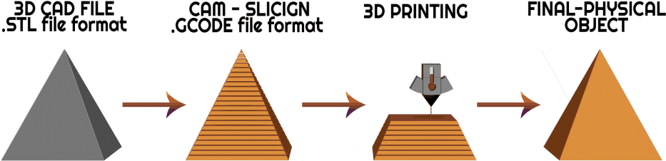 Each Of These Layers Can Be Seen As A Thinly Sliced - Step By Step 3d Printing Process (1030x309), Png Download