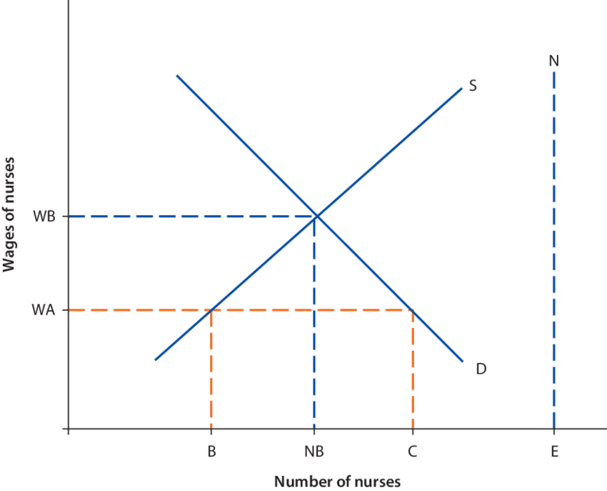 2 Demand And Supply Of Nurses - Diagram (850x687), Png Download