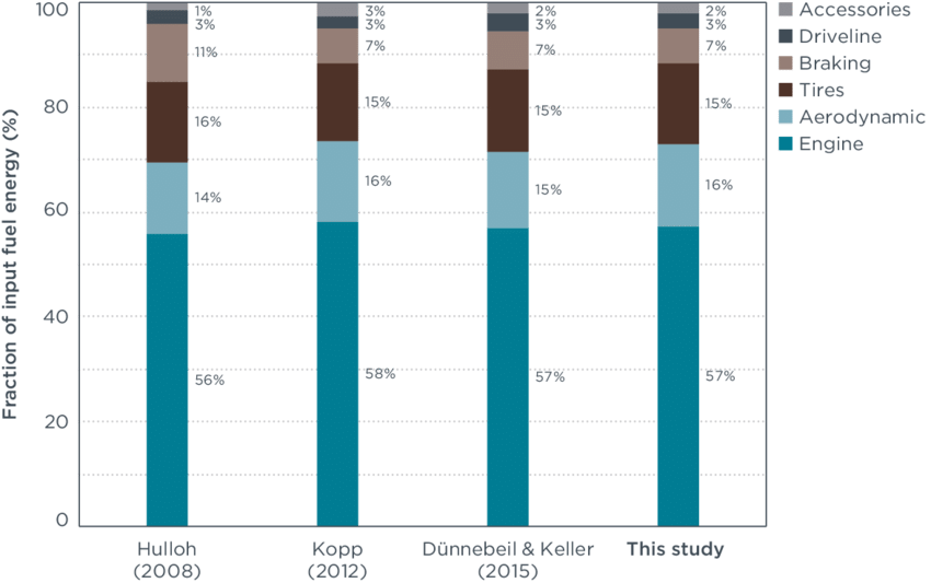 Long Haul Tractor Trailer Energy Audit Comparison - Number (850x533), Png Download