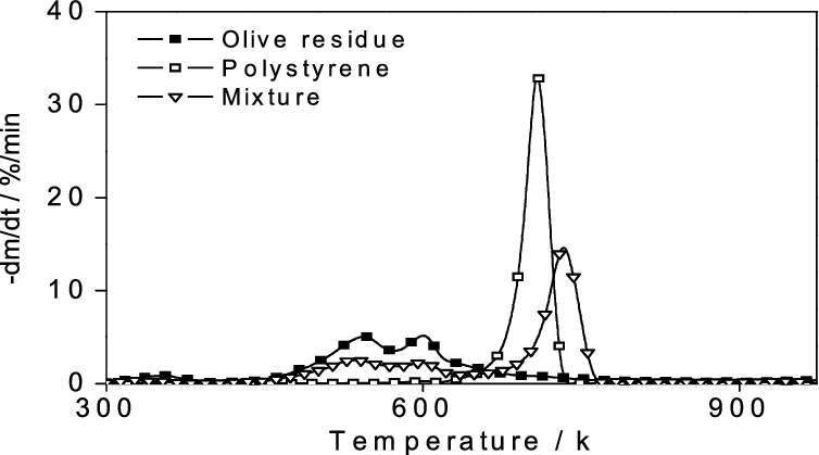 Derivative Of Weight Loss Vs - Derivative (754x419), Png Download