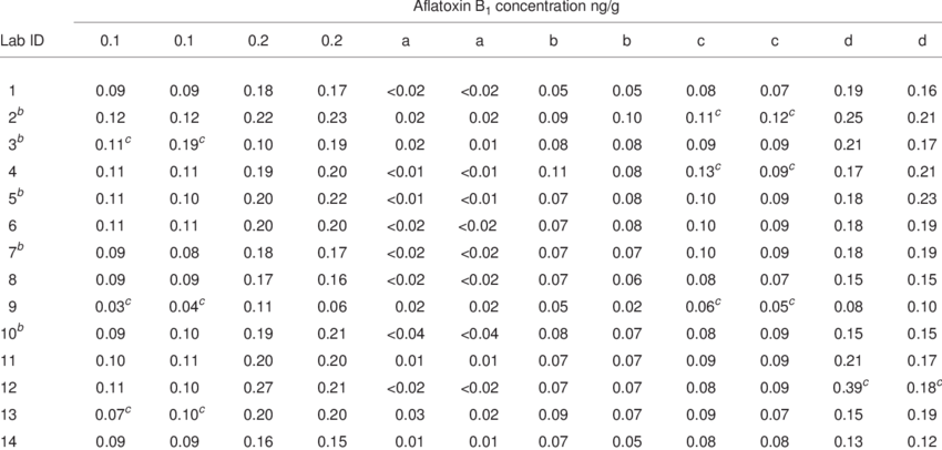 Collaborative Trial Results Of Lc Determination Of - Tables Of Bergey's Manual (850x406), Png Download