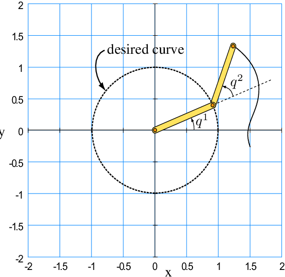 Schematic View Of The 2dof Manipulator That Needs To - Circle (567x551), Png Download