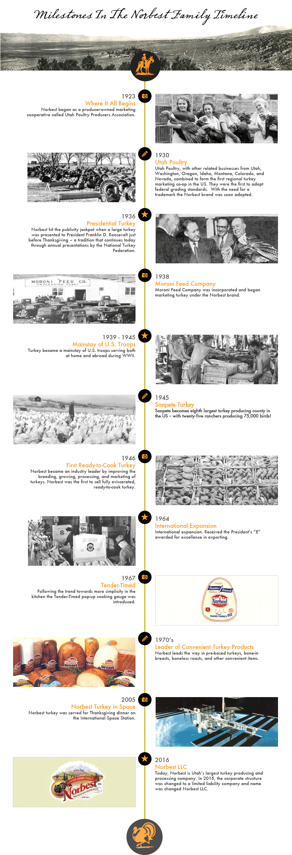 Norbest Timeline - Norbest (1170x2950), Png Download