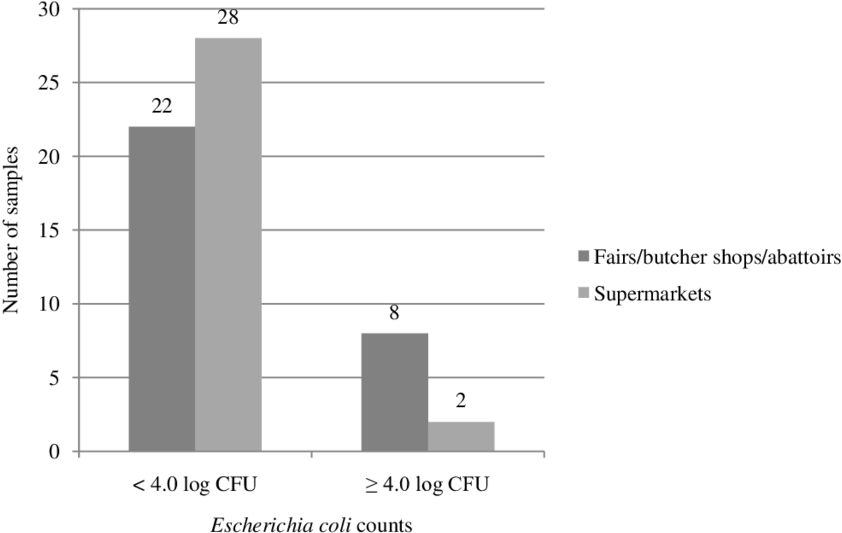 Number Of Samples Of Chicken Thighs And Drumsticks - Diagram (850x544), Png Download