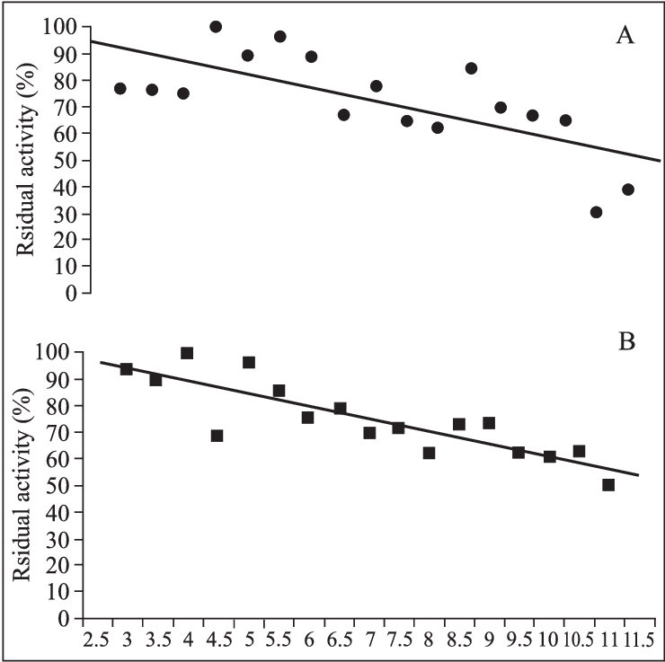 Stability Of The Exo Polygalacturonases Against Ph - Plot (740x737), Png Download