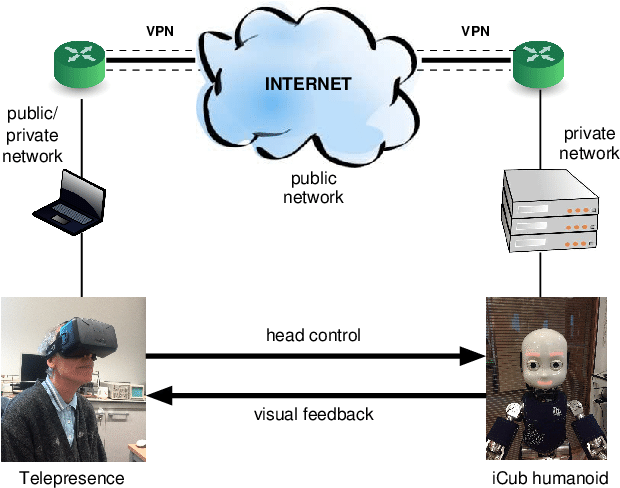 Proposed Architecture For Telepresence With The Icub - Icub (632x491), Png Download