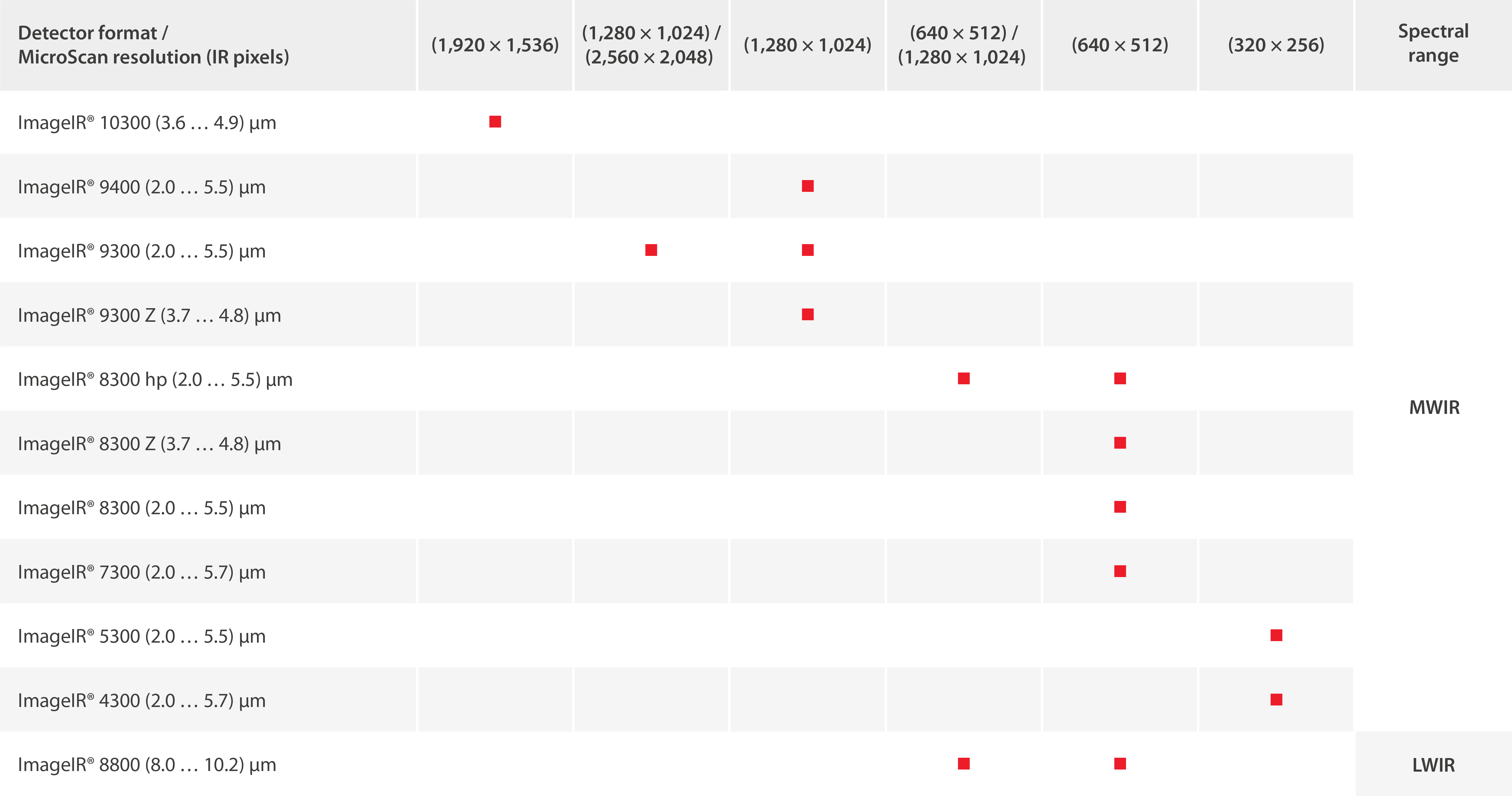 Camera Table For High End Camera Series Imageir® From - Report (5001x2638), Png Download