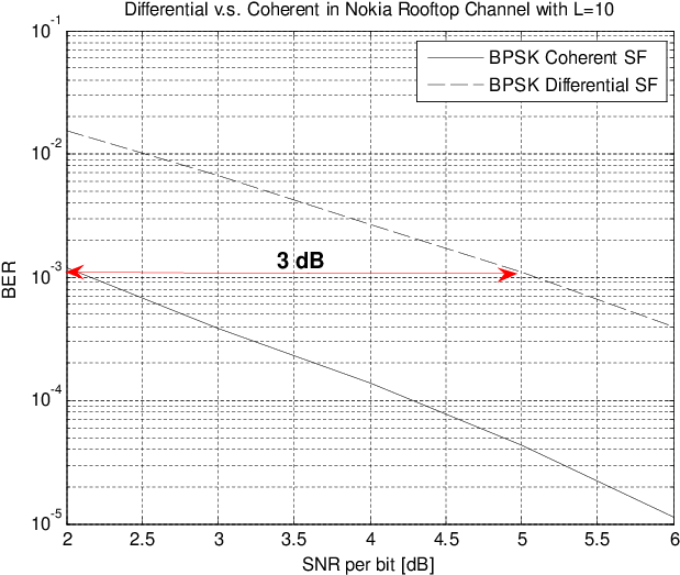 Performance Comparison Of Differential And Coherent - Diagram (713x551), Png Download