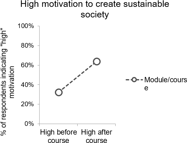 Increase In Student Motivation To Create A Sustainable - Diagram (651x502), Png Download