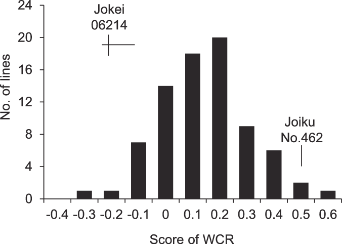 Frequency Distribution Of Wcr In A Dhl Population Of - Biểu Đồ Thời Tiết (676x482), Png Download