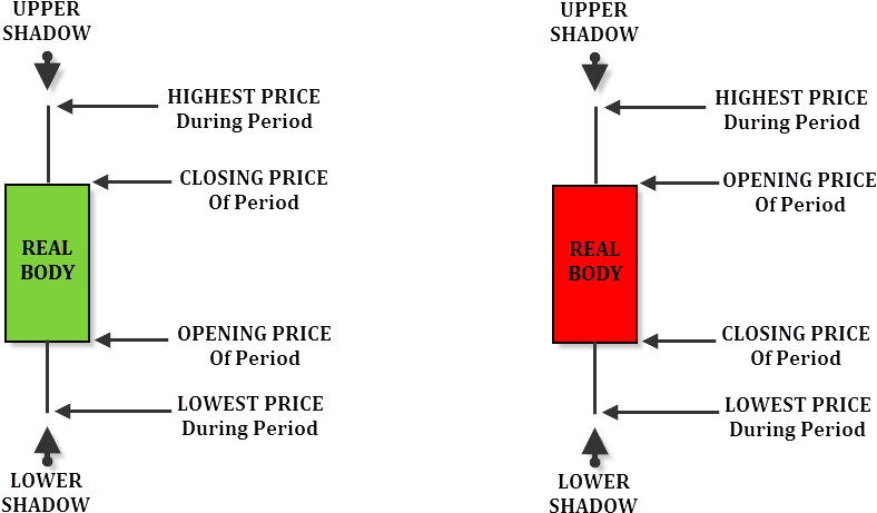 Candle Chart - Virma - Moordspel - Co - Read A Candle Chart (977x555), Png Download