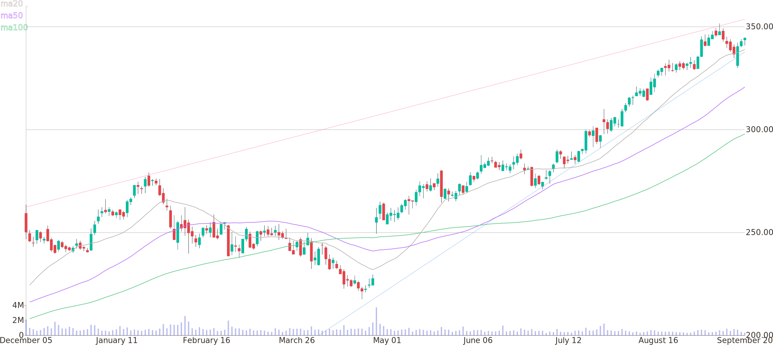 Download Daily Candlestick Chart Of O Diagram Full Size PNG Image