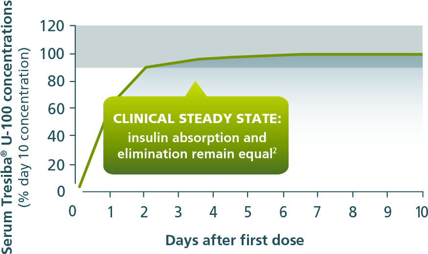 Clinical Dosing Chart - Diabetes Mellitus (954x581), Png Download