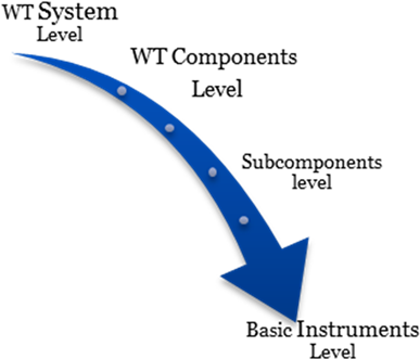 Hierarchy Structure Of Wt Fmea - Hierarchy (900x347), Png Download