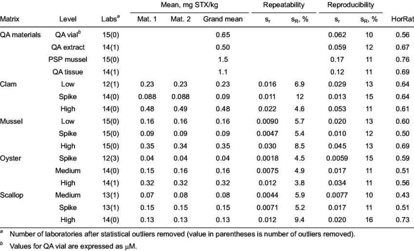 Pcox Method Performance For Stx In Mussels, Clams, - .org (850x515), Png Download