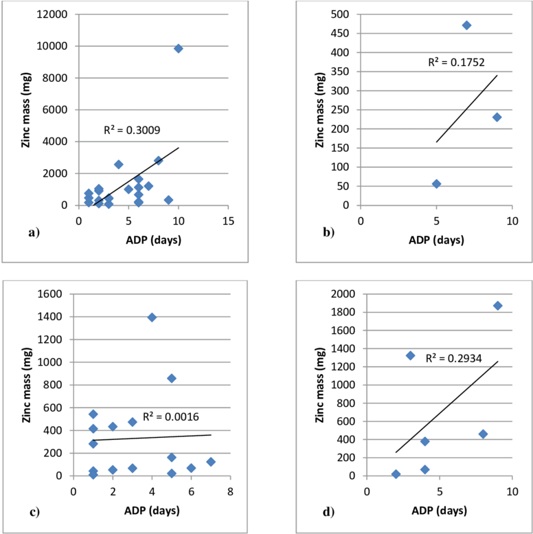 1 Zinc Mass In Runoff Versus Adp From - Bridge (850x797), Png Download