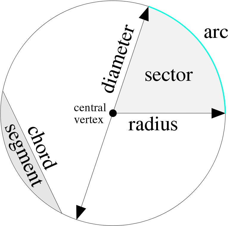Free Parts Of The Circle - Circle Theorems Parts Of A Circle (800x800), Png Download