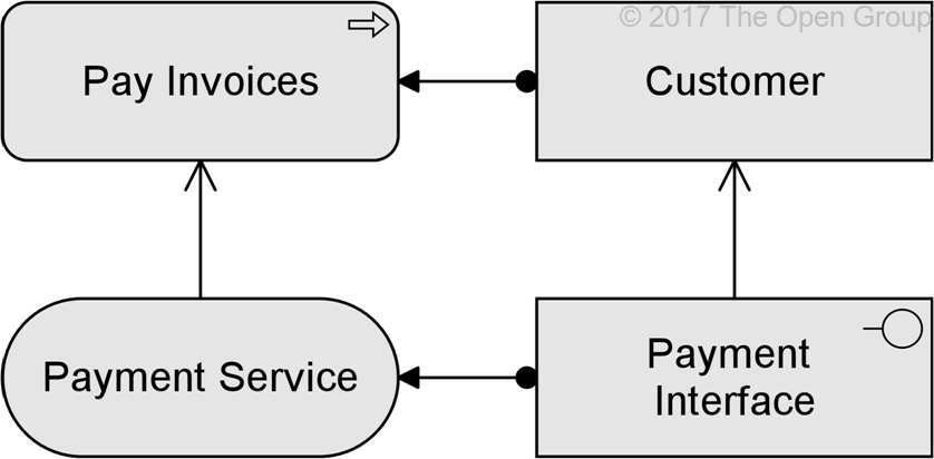 Example 6 Illustrates The Serving Relationship - Archimate (838x412), Png Download