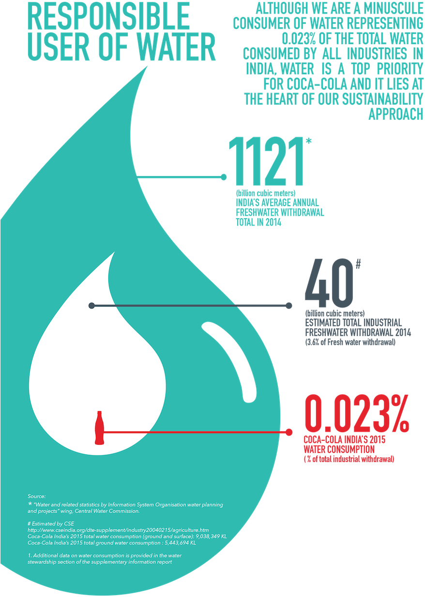 Download Infographic - Water Footprint Coca Cola (930x1277), Png Download