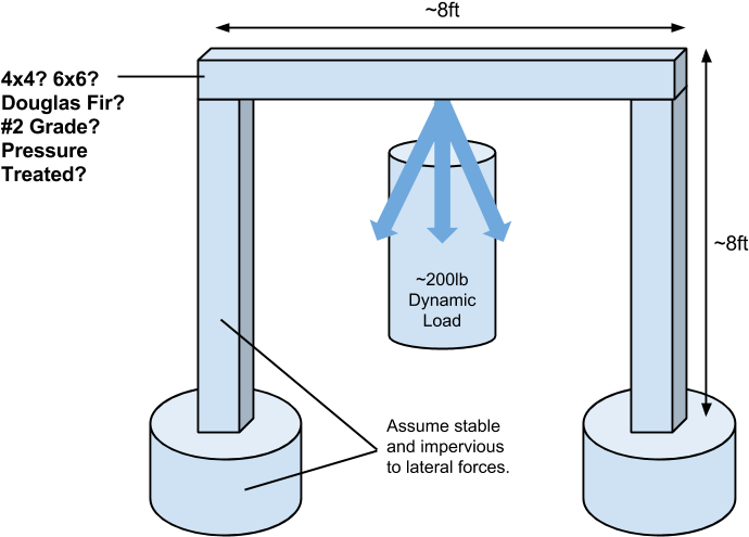 Dynamic Load Limits Of A Horizontal Or Beam - Beam Span (762x561), Png Download
