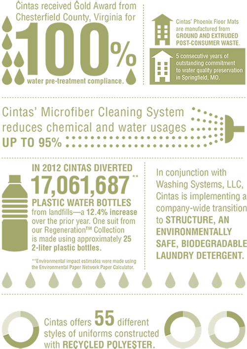 Cintas Prides Itself In Environmentally Concsious Business - Poster (540x728), Png Download