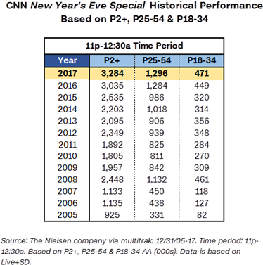 Compared To Last Year , Cnn Was Up 8% In Total Viewers - Technical Operations Supervisor (385x384), Png Download
