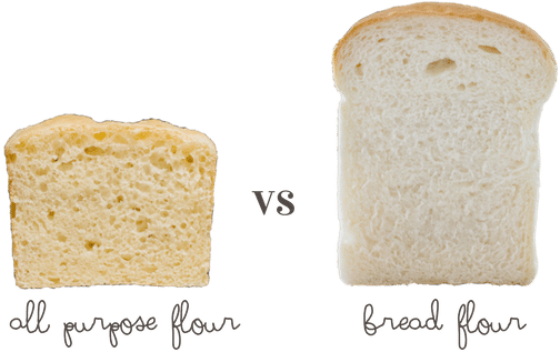 The Shokupan With All Purpose Flour On Left And With - Sliced Bread (680x340), Png Download