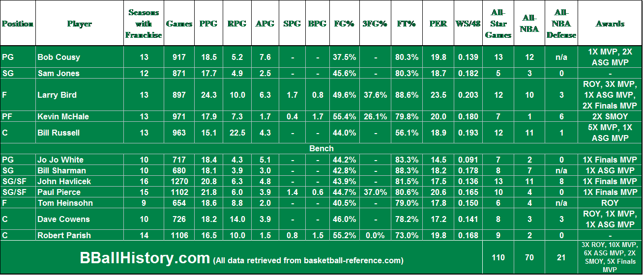 All-time Boston Celtics Team - Boston (1308x560), Png Download
