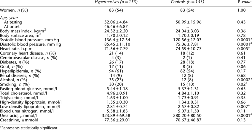 Clinical Manifestations Of The Hypertensives And The - Univariate (850x438), Png Download