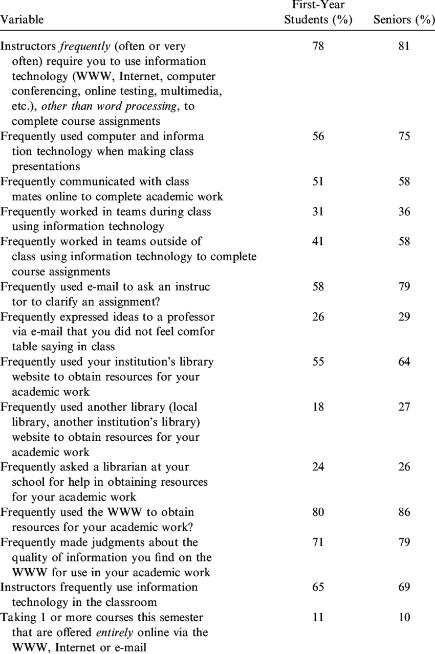 Students' Experiences With Information Technology - Leadership Style And Job Satisfaction Questionnaire (850x1279), Png Download