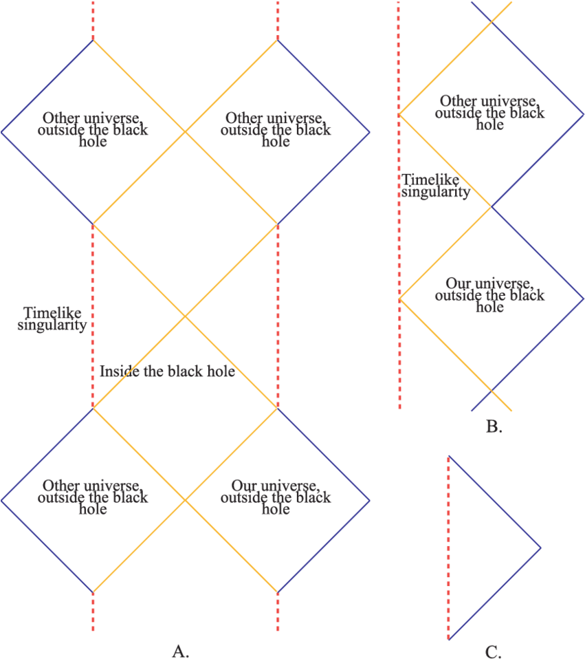 A Reissner Nordstroem Black Holes With E 2 M 2 B Extremal - Reissner Nordstrom Black Hole (850x975), Png Download