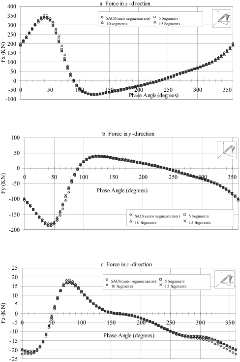 Comparison Of The Distribution Of Wave Forces Plus - Diagram (488x734), Png Download