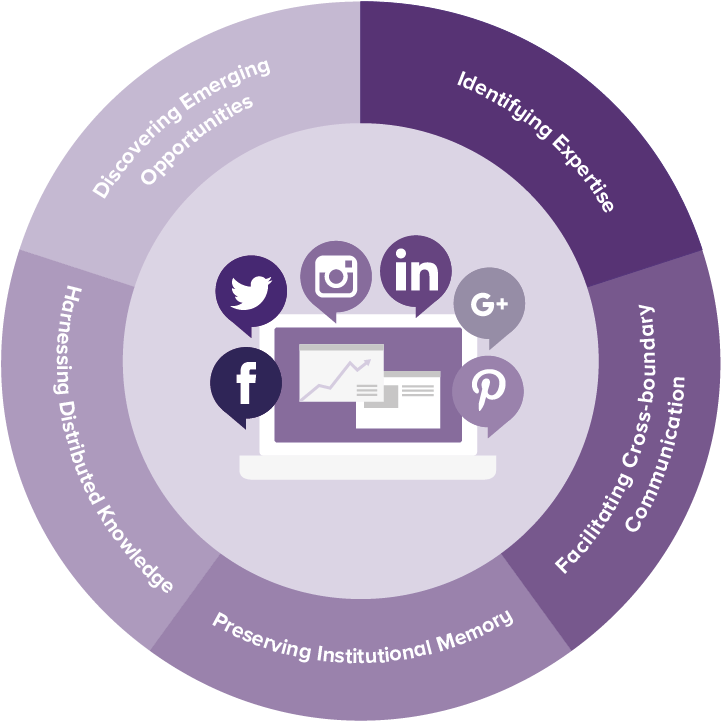 Social Media Management - Social Media Management Png (859x859), Png Download