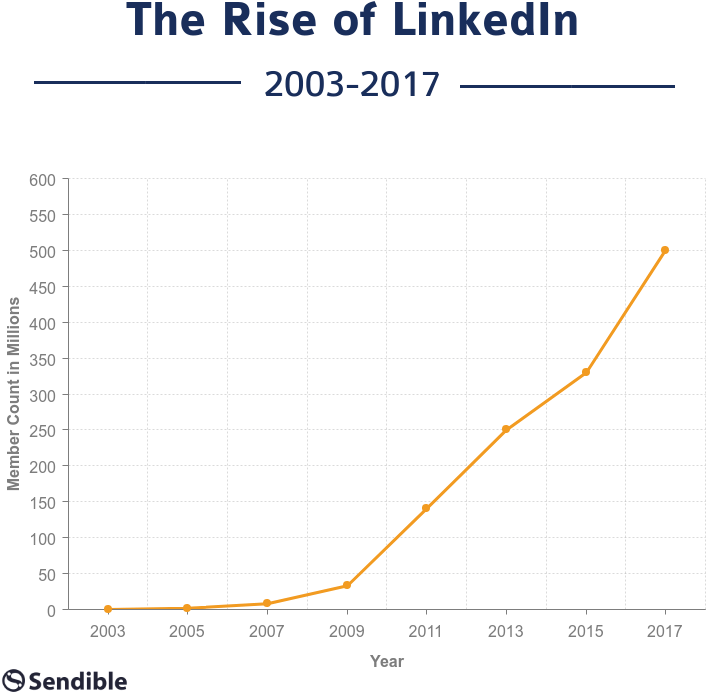 The Rise Of Linkedin - Plot (800x739), Png Download