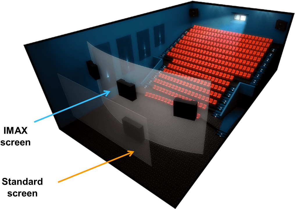 Yaabot Imax Vs Standard - Imax Vs Standard (1064x726), Png Download