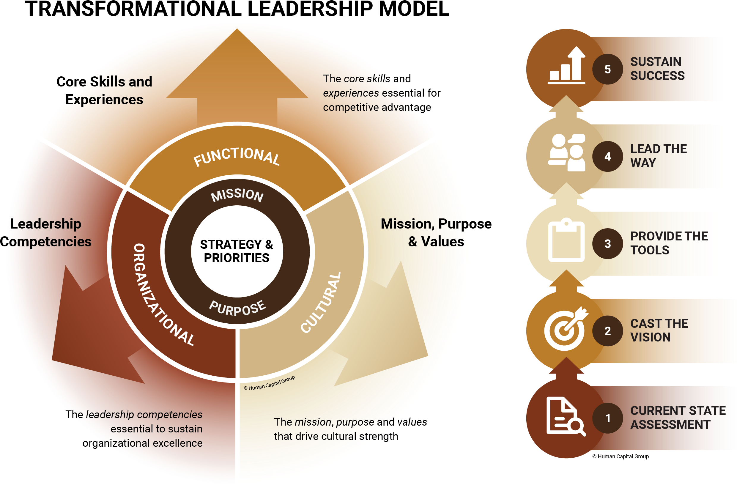 Our Leadership Consulting Services Are Supported By - Leadership (2524x1653), Png Download