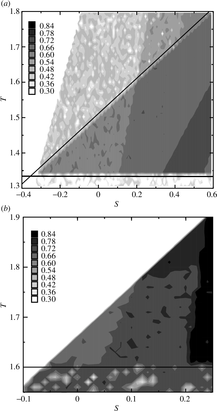 Liapunov Exponent L D As A Function Of S, T In A Small - Diagram (717x1353), Png Download