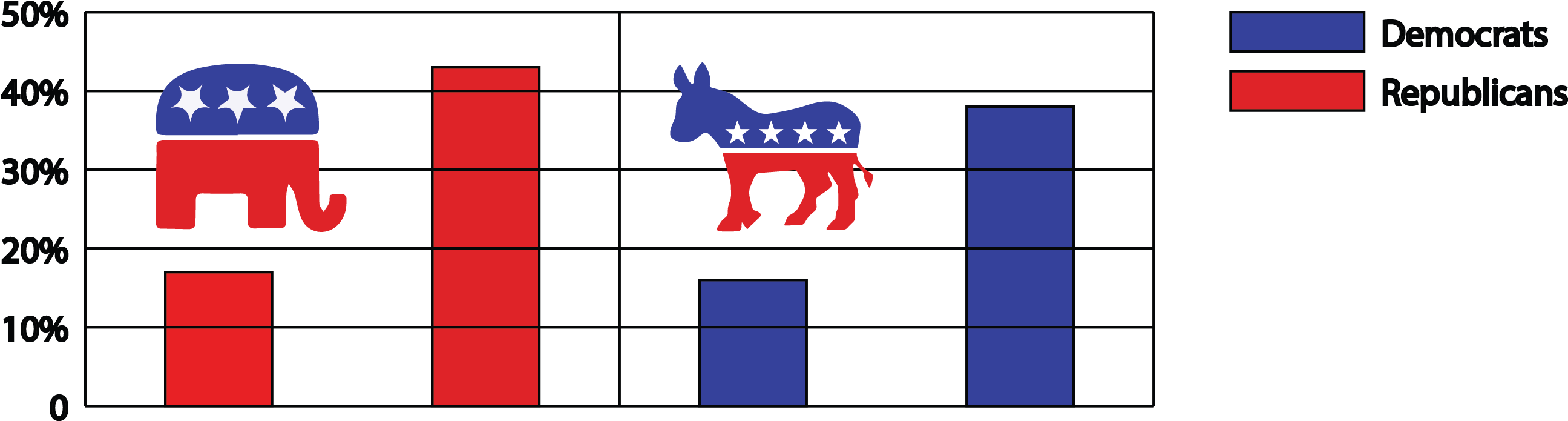 The Opposition And Polarity Of The Two Parties Has - Democratic Party (2595x720), Png Download